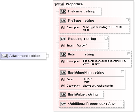 JSON Schema Diagram of /definitions/Attachment