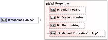 JSON Schema Diagram of /definitions/Dimension