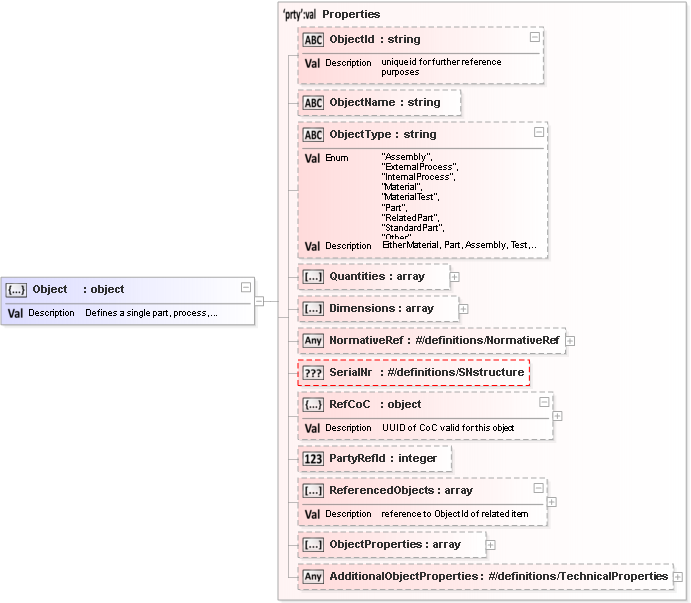 JSON Schema Diagram of /definitions/Object