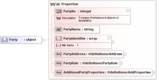 JSON Schema Diagram of /definitions/Party