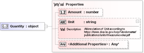 JSON Schema Diagram of /definitions/Quantity
