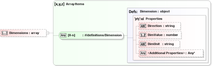 JSON Schema Diagram of /definitions/Object/properties/Dimensions