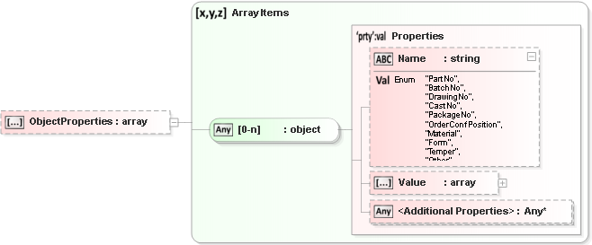 JSON Schema Diagram of /definitions/Object/properties/ObjectProperties