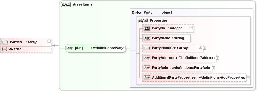 JSON Schema Diagram of /definitions/HigherDataLevel/properties/Parties