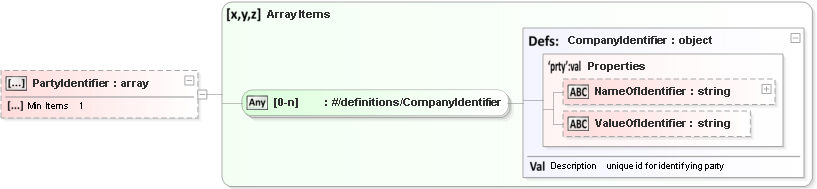 JSON Schema Diagram of /definitions/Party/properties/PartyIdentifier