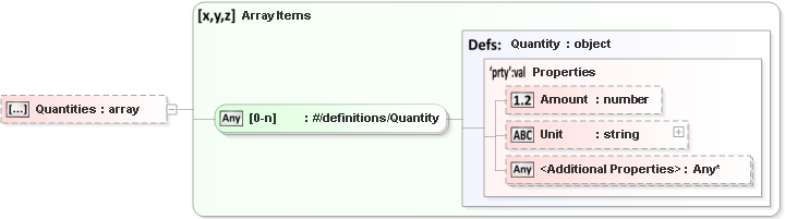 JSON Schema Diagram of /definitions/Object/properties/Quantities