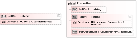 JSON Schema Diagram of /definitions/Object/properties/RefCoC