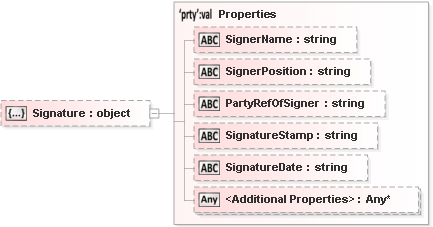 JSON Schema Diagram of /properties/Declaration/properties/Signature