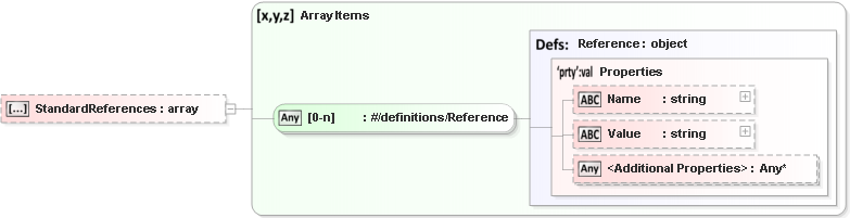 JSON Schema Diagram of /definitions/HigherDataLevel/properties/BusinessRef/properties/StandardReferences