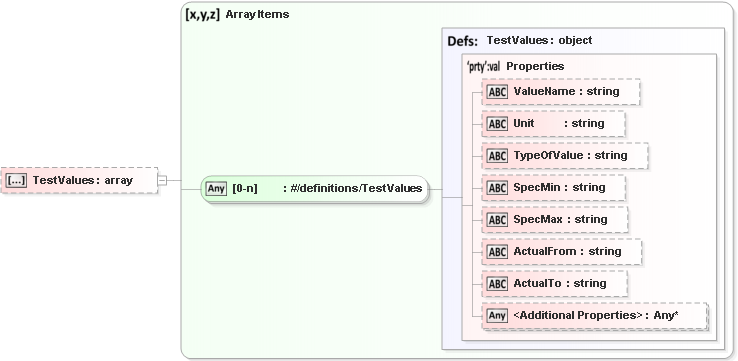 JSON Schema Diagram of /definitions/TestResult/properties/TestValues