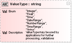 JSON Schema Diagram of /definitions/TechnicalProperties/items[0]/properties/ValueType