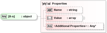 JSON Schema Diagram of /definitions/AddProperties/items[0]