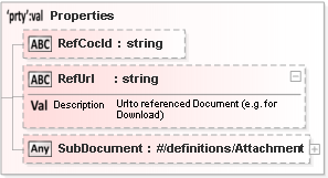 JSON Schema Diagram of /definitions/Object/properties/RefCoC/additionalProperties