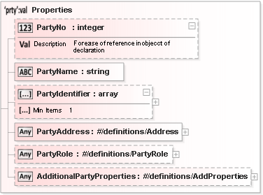 JSON Schema Diagram of /definitions/Party/additionalProperties