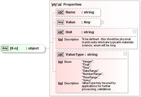 JSON Schema Diagram of /definitions/TechnicalProperties/items[0]