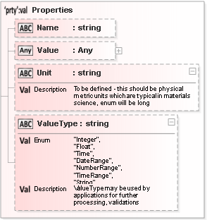 JSON Schema Diagram of /definitions/TechnicalProperties/items[0]/additionalProperties