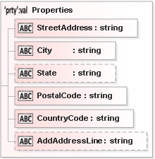 JSON Schema Diagram of /definitions/Address/additionalProperties