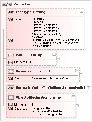 JSON Schema Diagram of /definitions/HigherDataLevel/additionalProperties